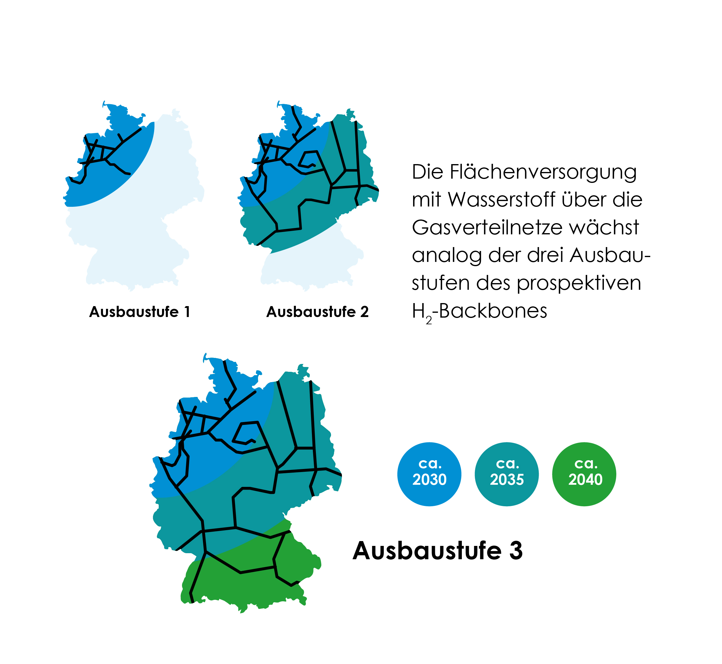 Eine Abbildung die drei Stufen des Wasserstoffausbaus in Deutschland bis 2040 zeigt.